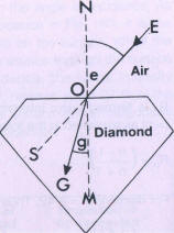 Fig 185 Diagram showing light refraction 
